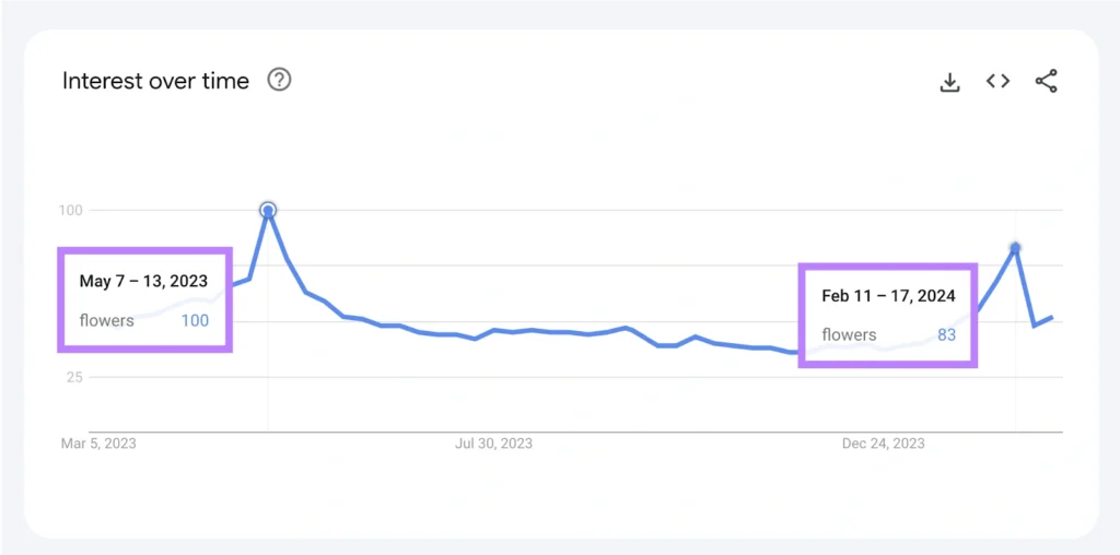 Cara Menggunakan Google Trends untuk Memantau Tren Musiman