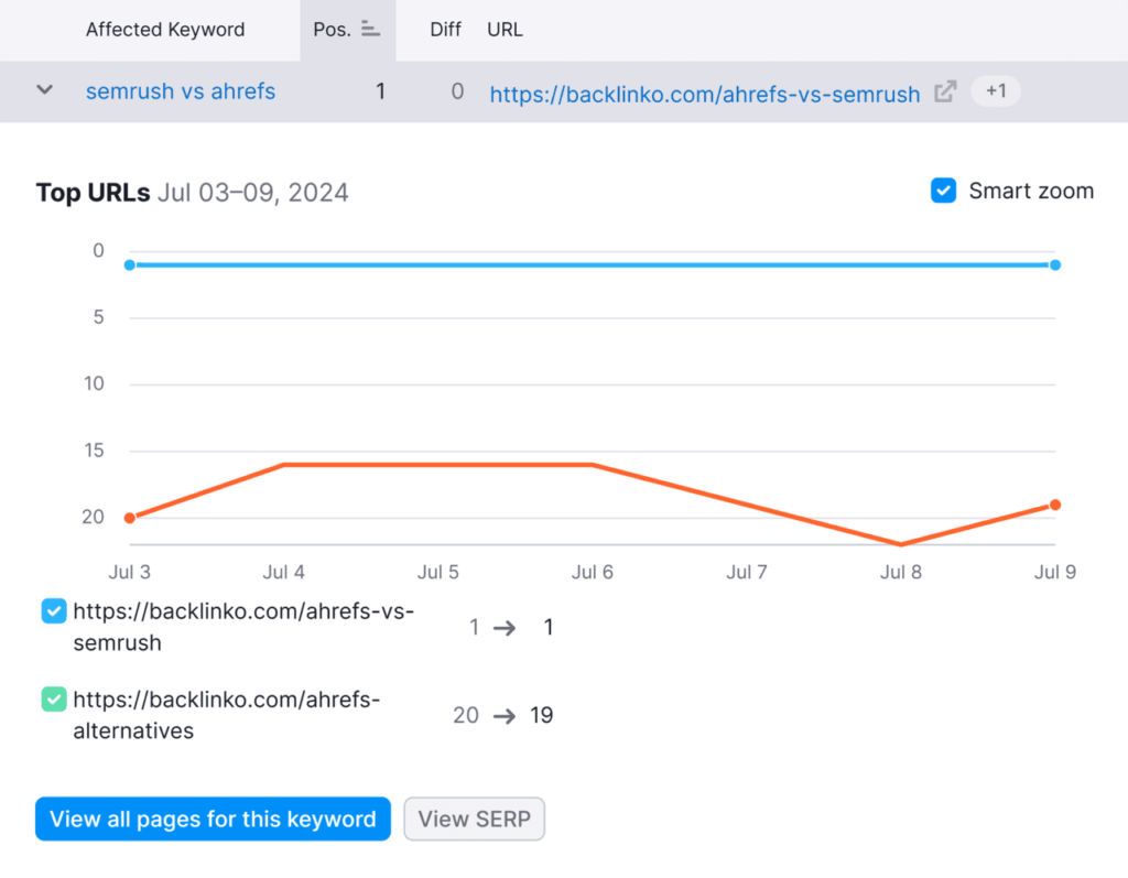 Cara Mengatasi Keyword Cannibalization