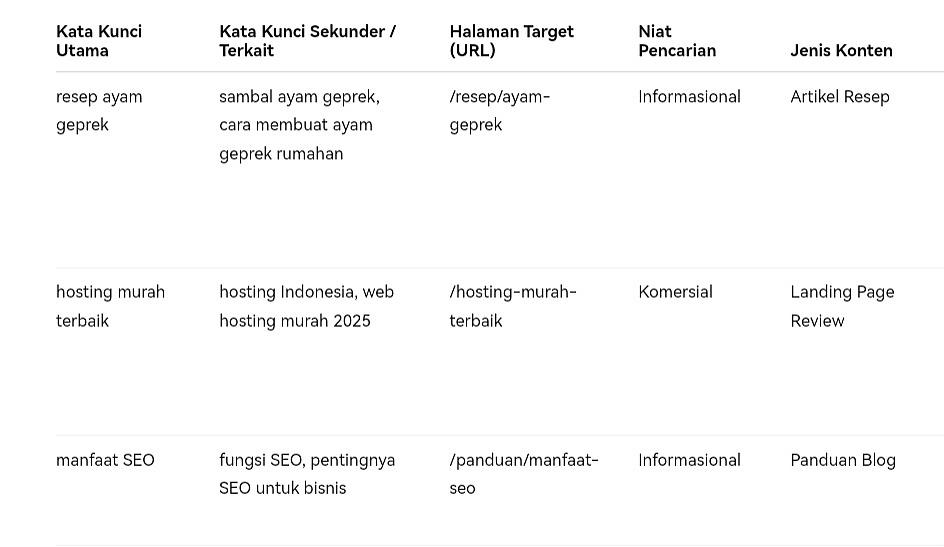 Cara Menggunakan Hasil Keyword Mapping