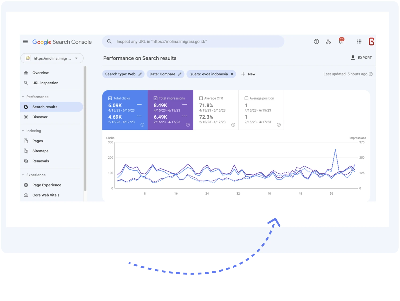 Dan Bagaimana Hasil Dari Layanan SEO Optimaise terhadap website Molina Imigrasi?