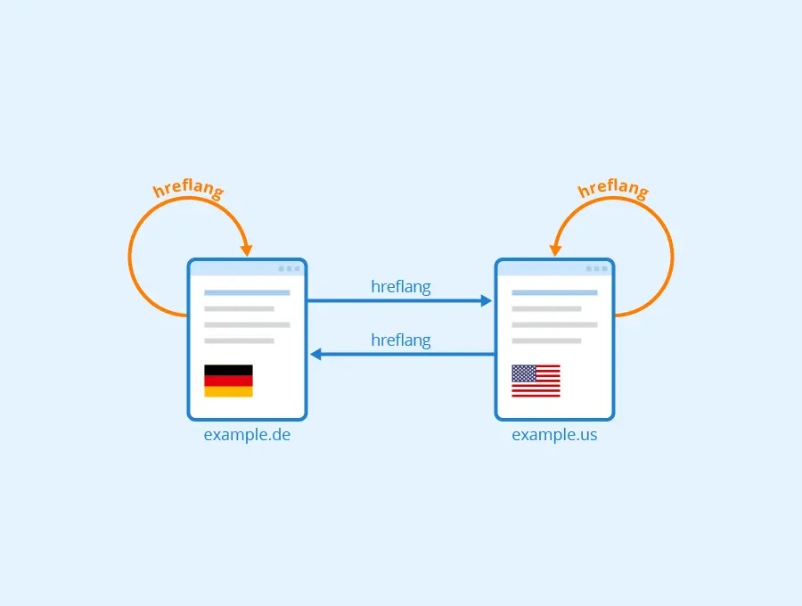 Pertimbangkan Hreflang untuk Situs Web Internasional