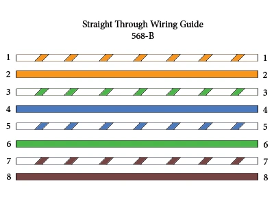 Apa itu Susunan Kabel Straight?