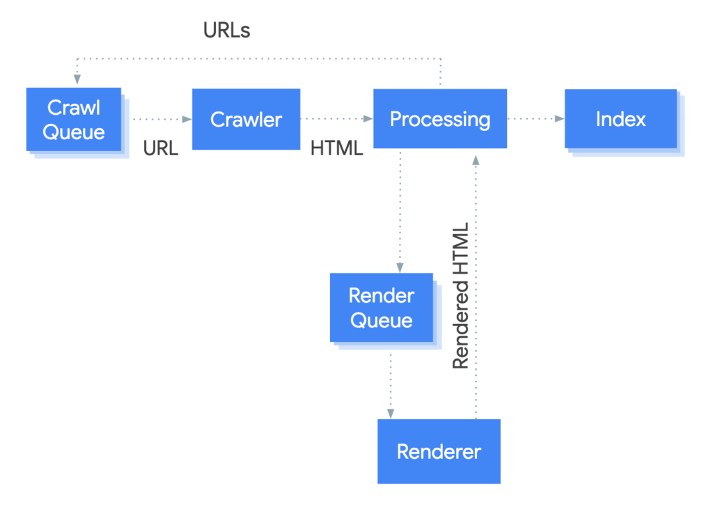 Bagaimana Proses Google Melakukan Crawling dan Mengindeks JavaScript?