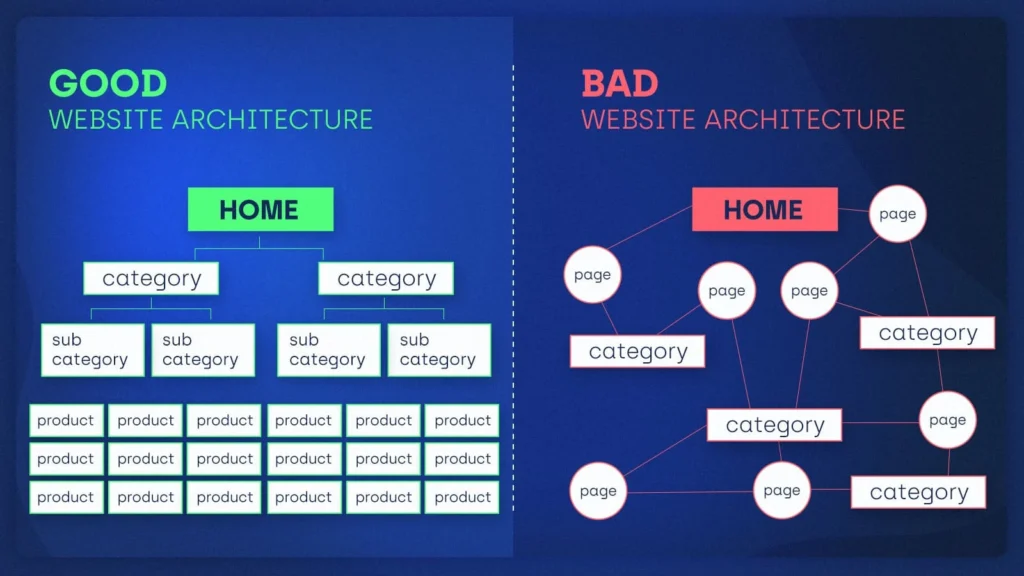 Perbaiki Arsitektur Situs Web