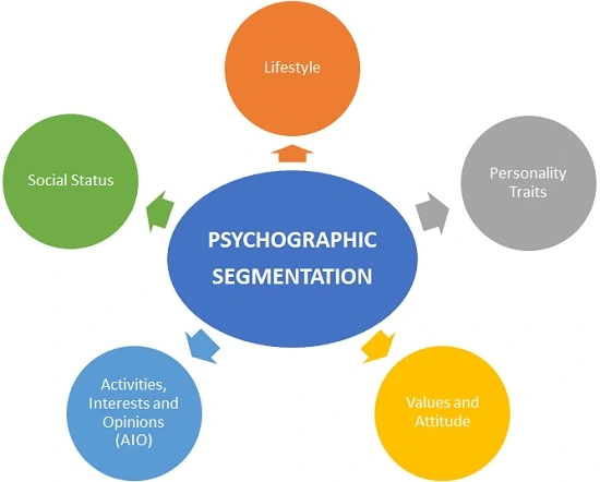 Psychographic Segmentation
