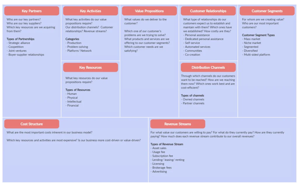 Langkah-langkah Membuat Business Model Canvas