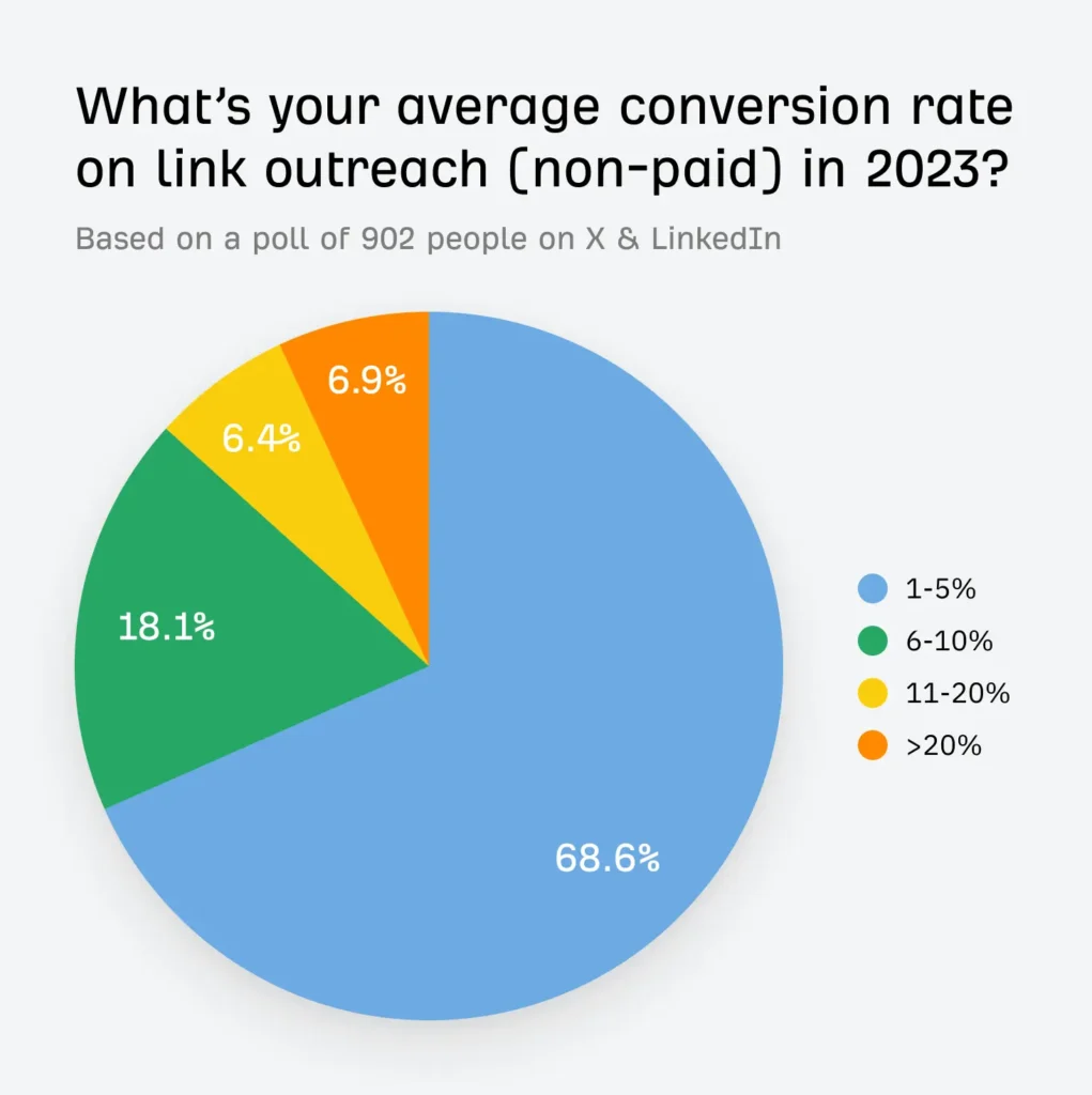 Grafik Link Building Outreach