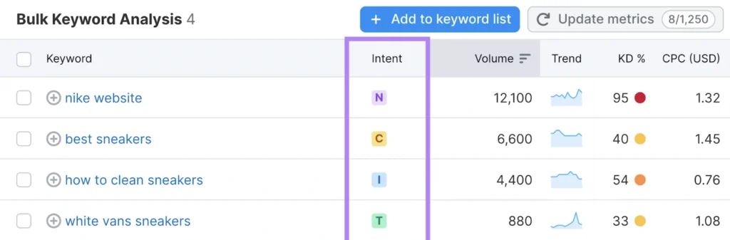 Keyword Berdasarkan Search Intent