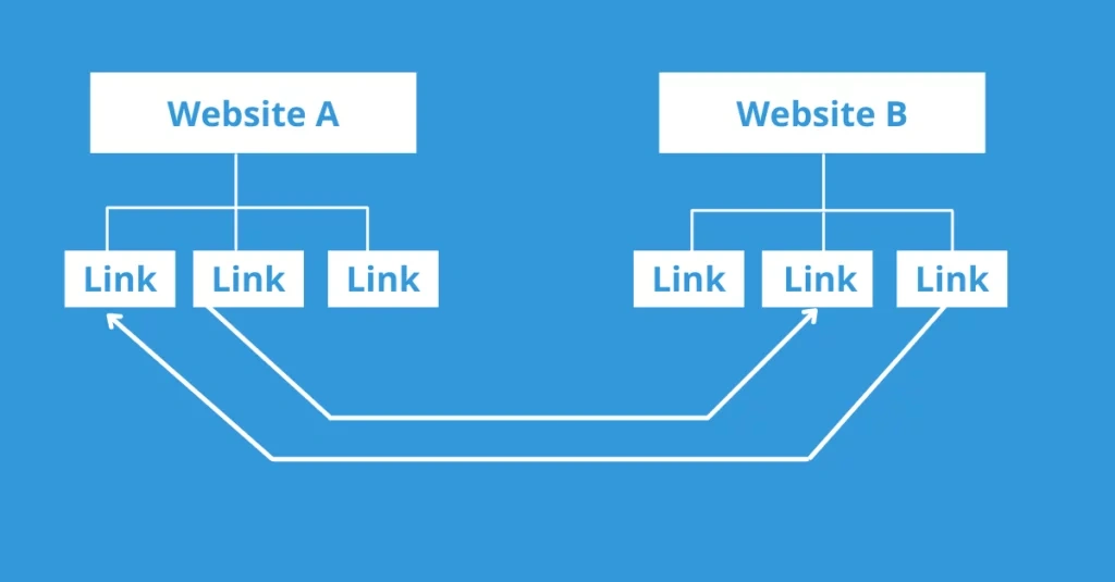 Relationship Based Backlink