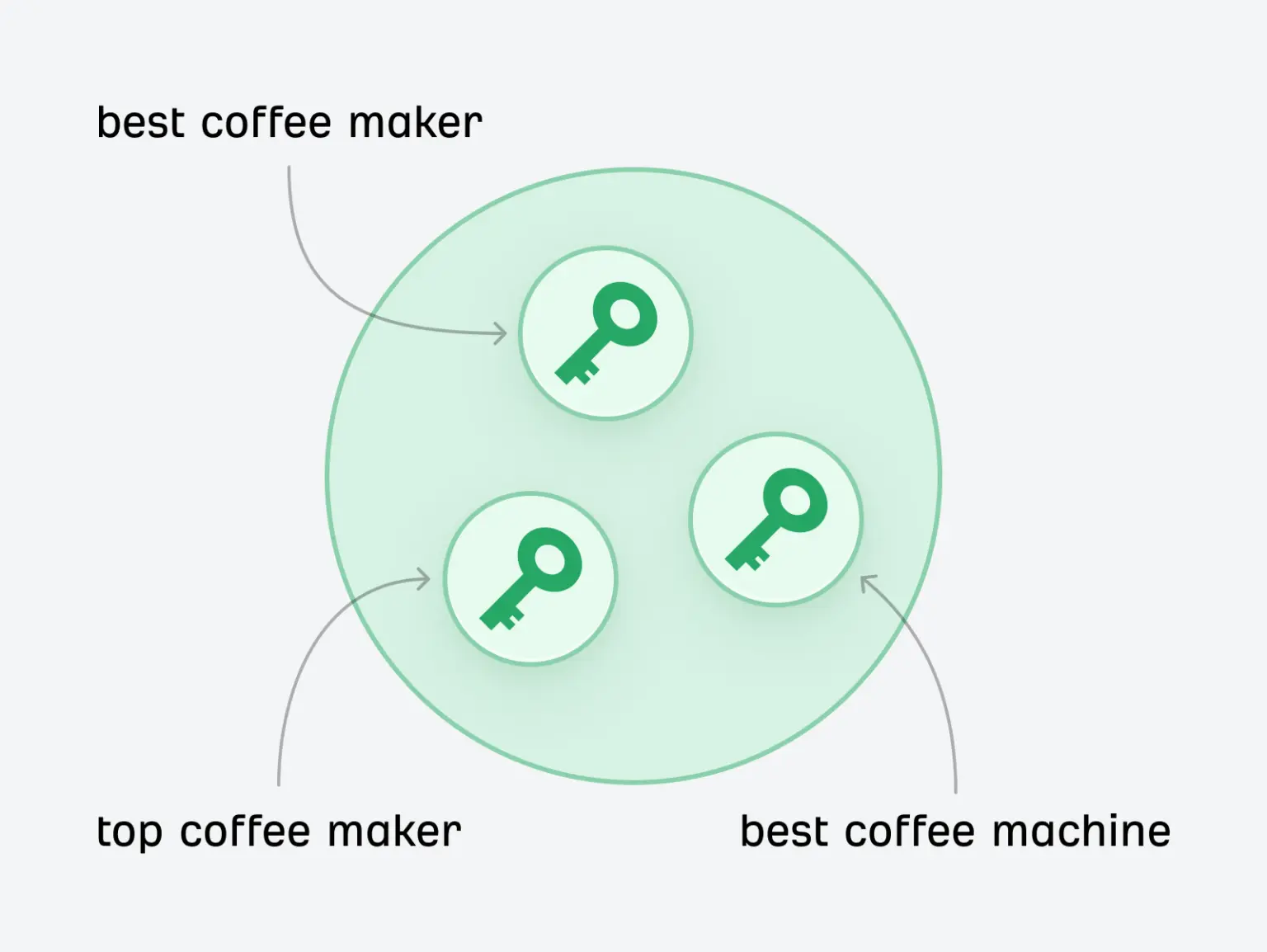 Contoh Keyword Clustering