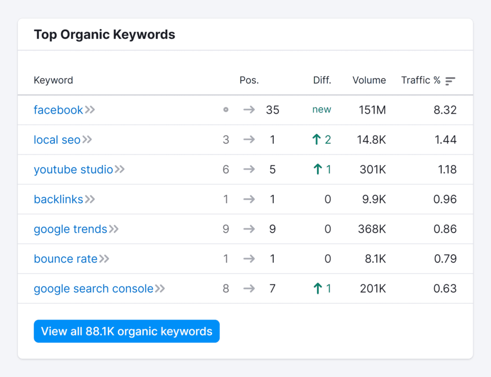 SEMrush
