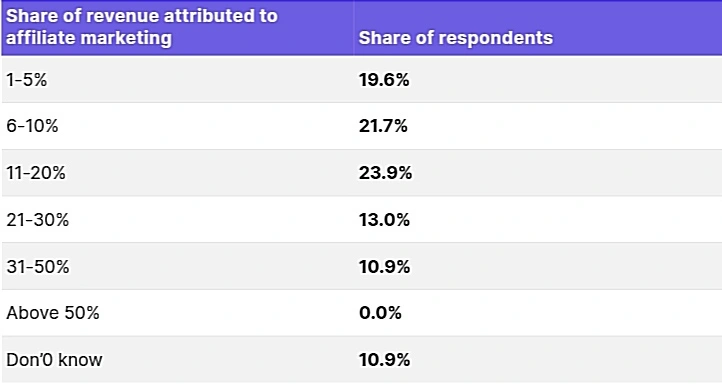 Statistik Penggunaan dan Kinerja Affiliate Marketing