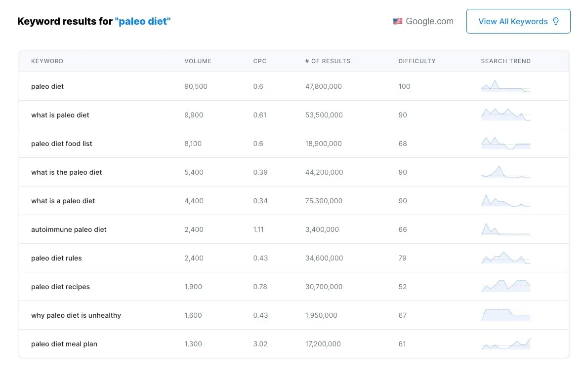Free Keyword Tool Backlinko