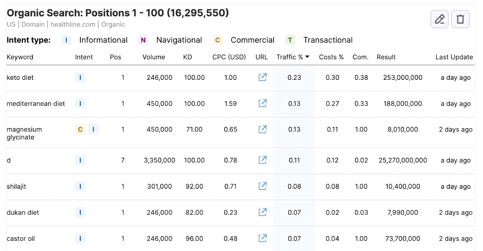 Organic Search Positions Template dari My Reports SEMrush