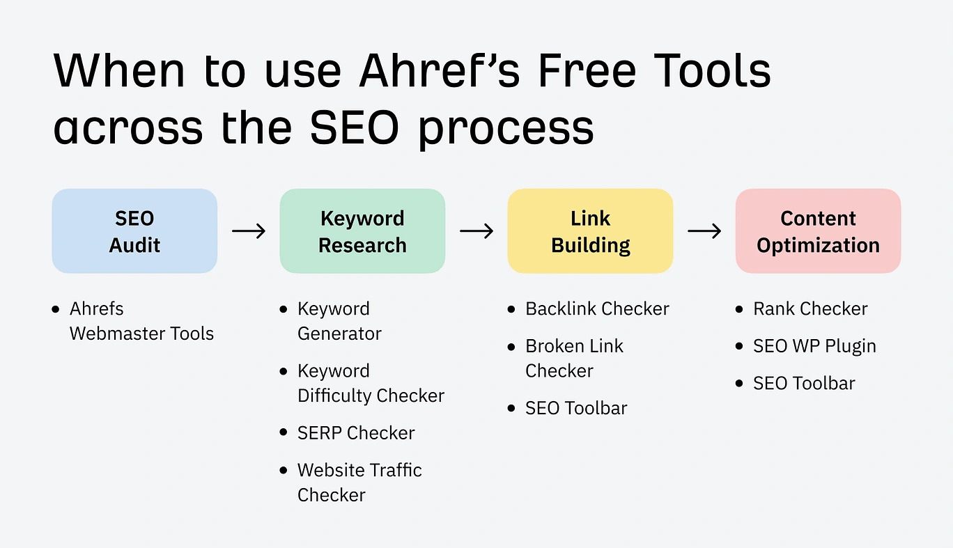 Ahrefs