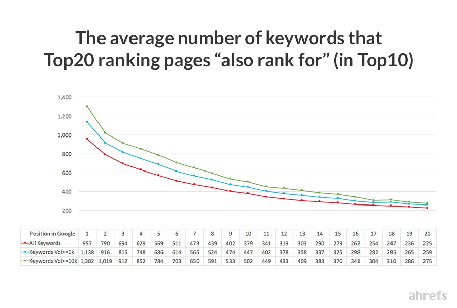 Berapa Banyak Keyword “Also Rank for” pada 20 Halaman Teratas?
