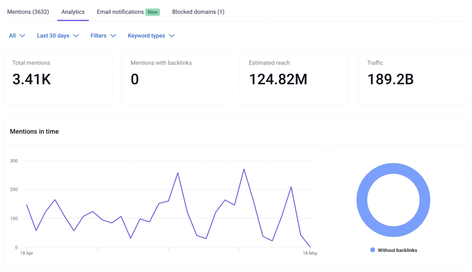 Cara Mengukur Dampak SEO terhadap Brand Awareness