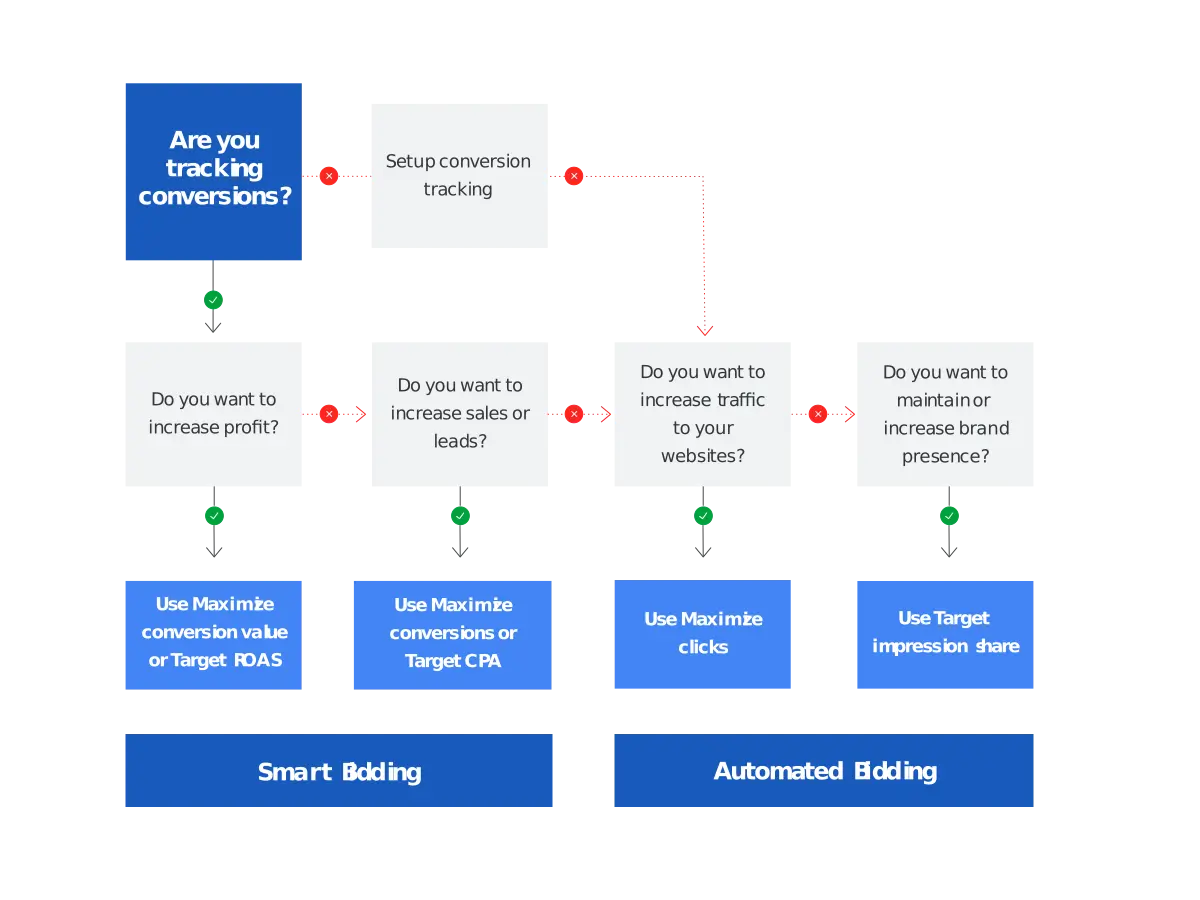 Perbedaan Antara Smart Bidding Vs Automated Bidding
