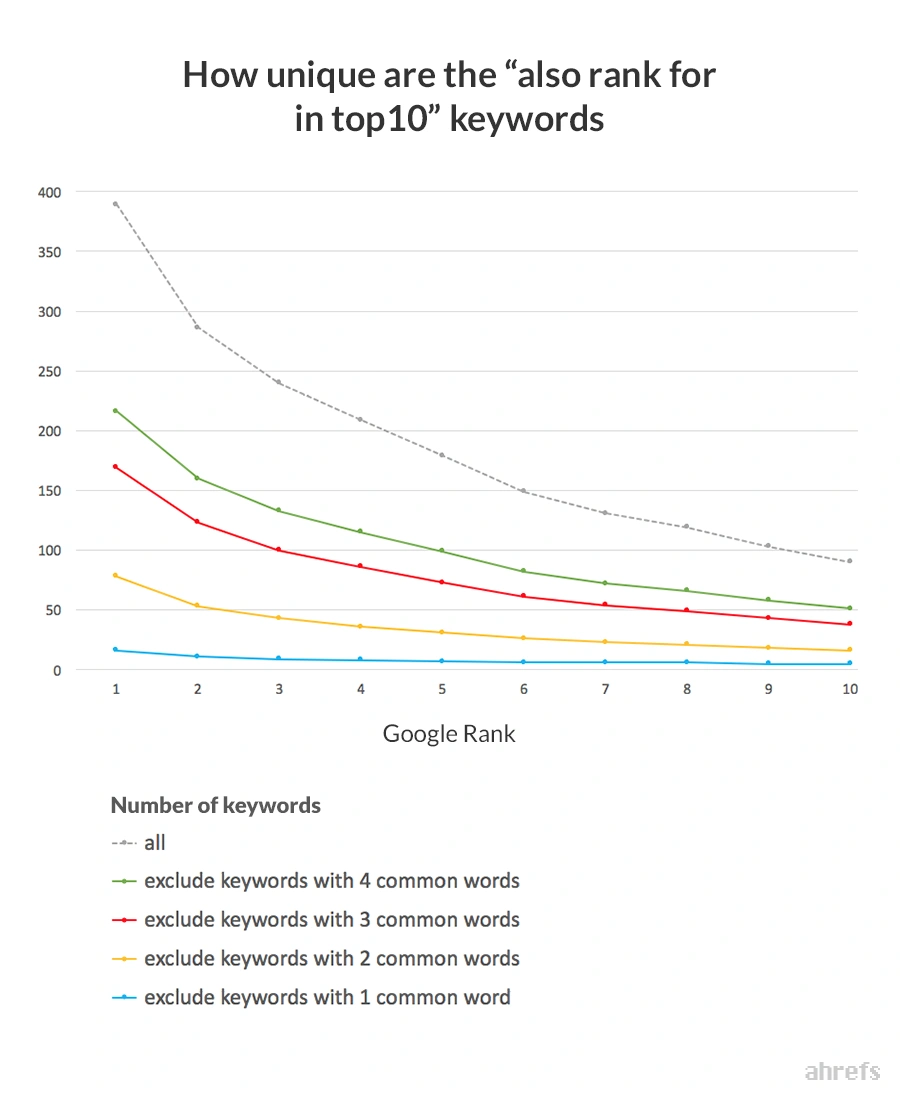 Seberapa Unik Keyword “Also Rank for”?