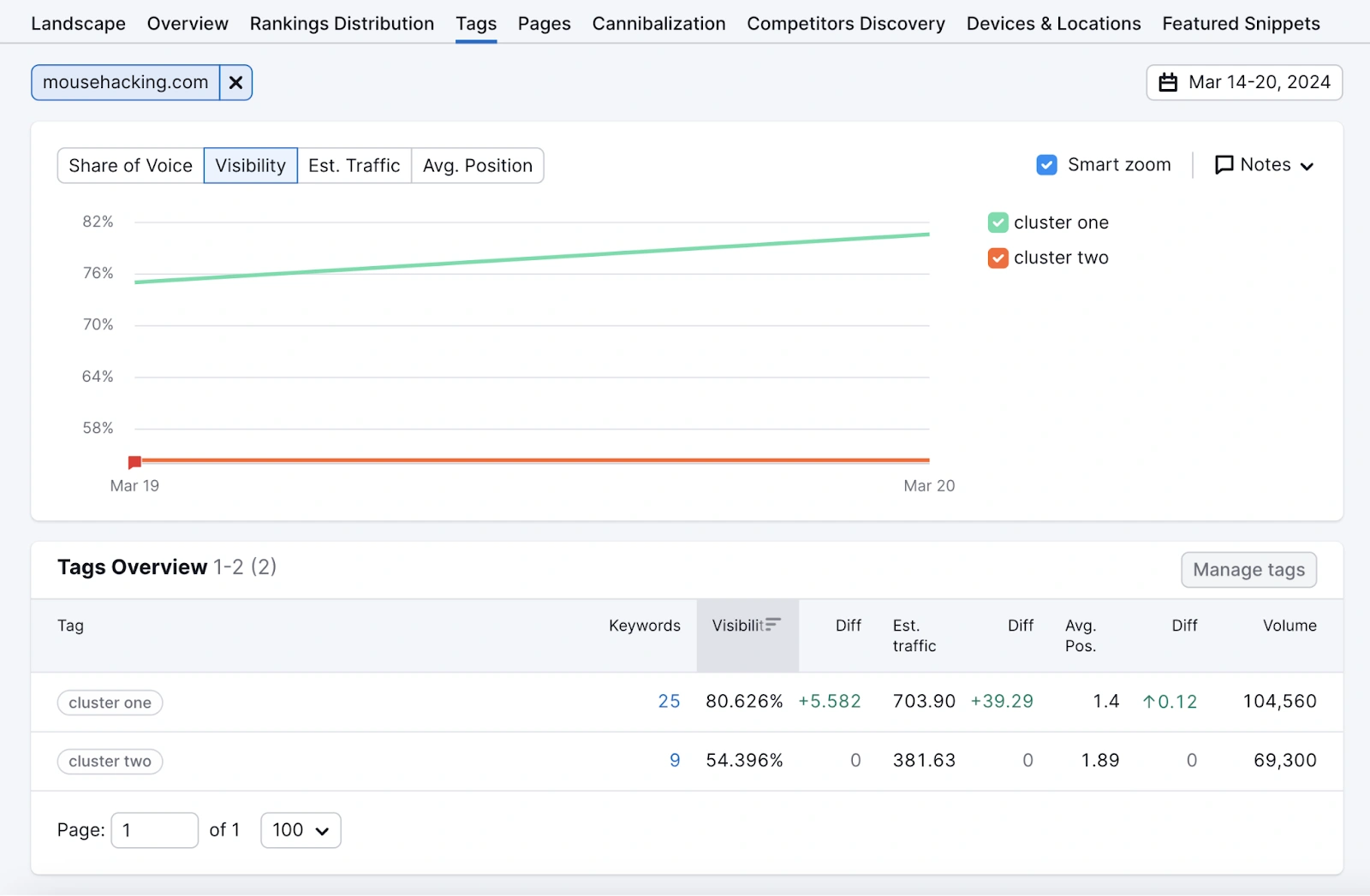 Ukur Kinerja Topic Clusters