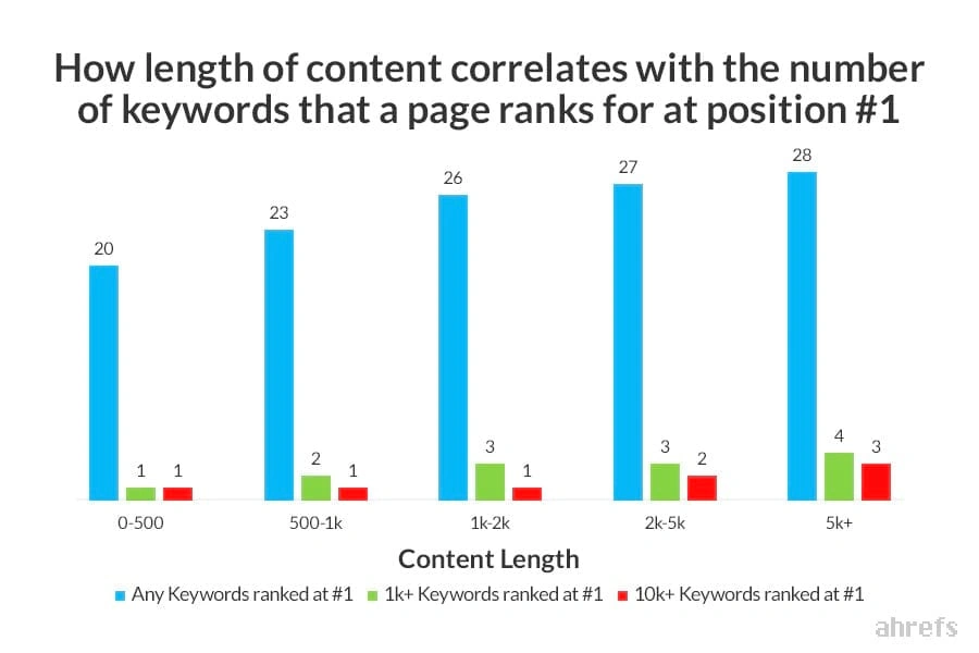 Data Panjang Konten dengan Peringkat Keyword Teratas