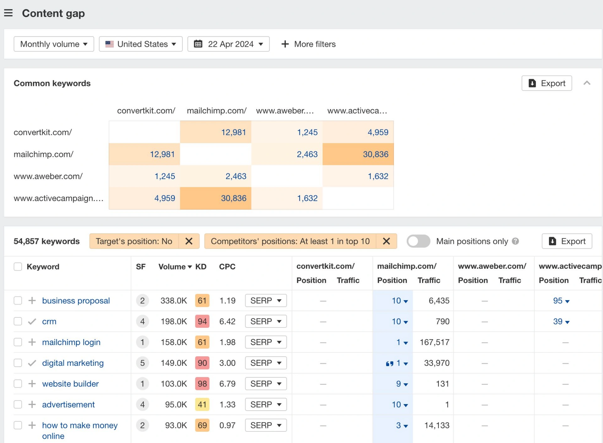 Cara Menemukan Competitor Organic Keywords