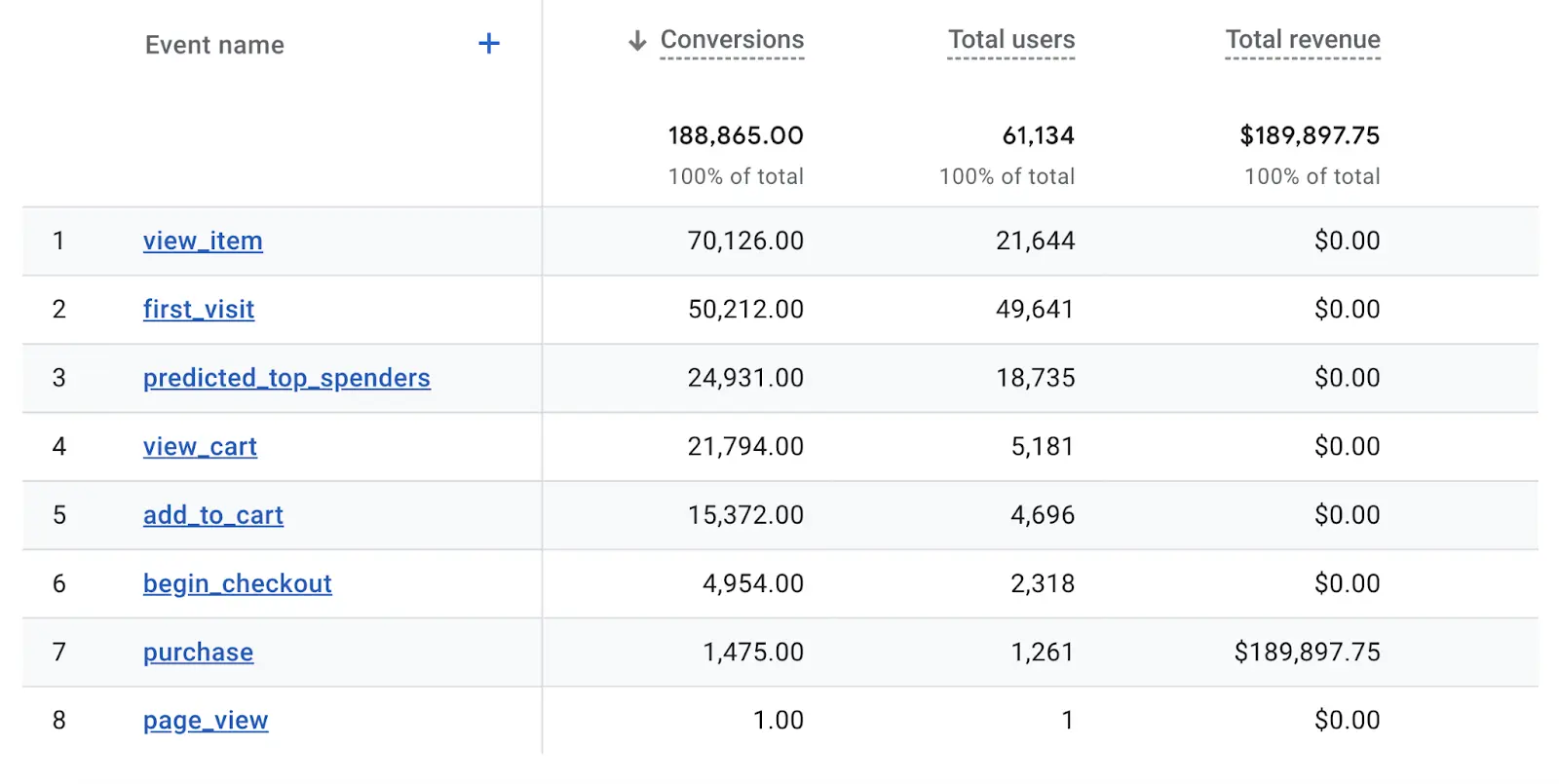 Conversion Rate