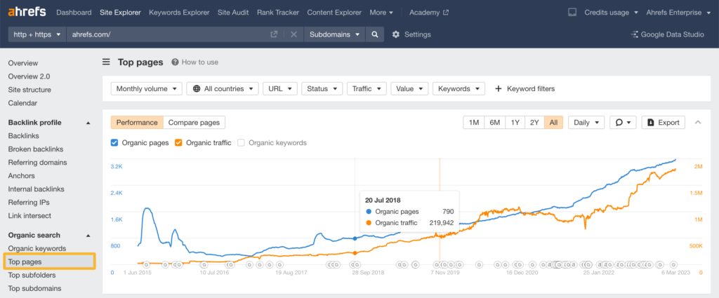 Cara Cek Trafik Kompetitor Melalui Analisis Halaman dengan Kinerja Terbaik