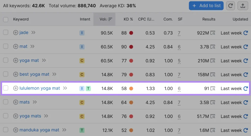 Riset Keyword