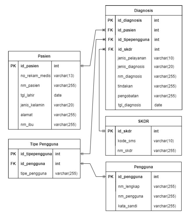 contoh entity relationship diagram atau erd