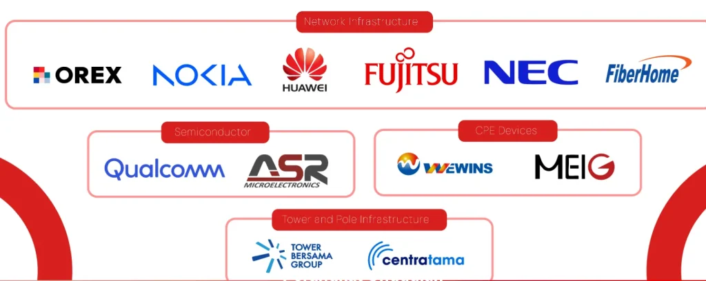 internet rakyat juga berkolaborasi dengan banyak perusahaan besar seperti nokia, huawei, fujitsu, nec, fiberhome, qualcomm, asr microelectronics, wewins dan meig