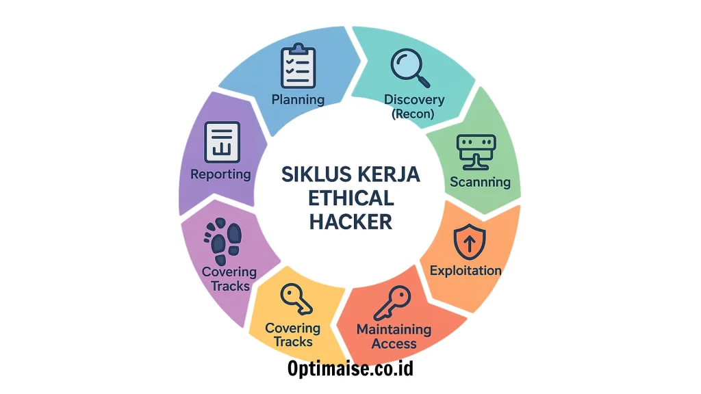 siklus kerja ethical hacker