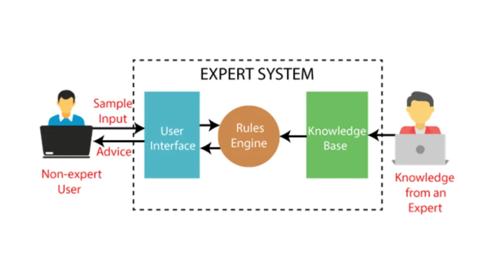 expert system flow