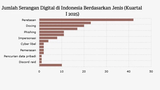 199851 jenis serangan digital di indonesia kuartal i 2025 peretasan terbanyak