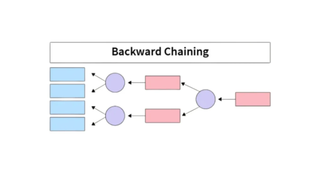 backward chaining diagram