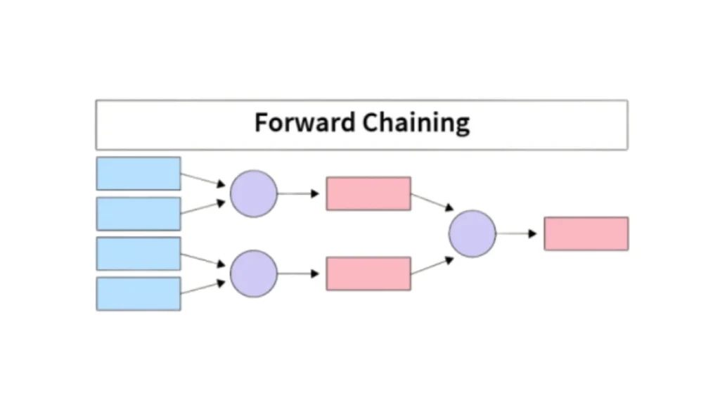 forward chaining diagram